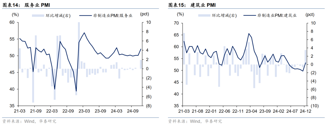 华泰固收解读12月PMI数据：政策效应继续显现，内生动能弹性不高，再通胀和宽信用还有待观察-第8张图片