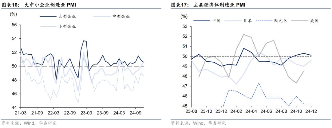 华泰固收解读12月PMI数据：政策效应继续显现，内生动能弹性不高，再通胀和宽信用还有待观察-第9张图片