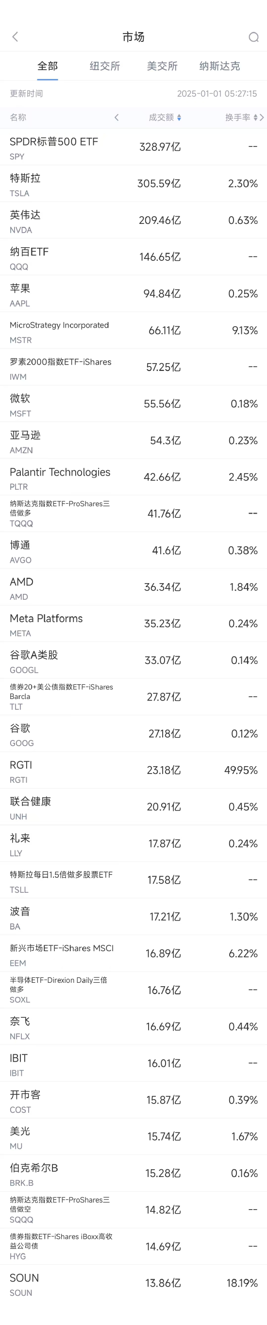 12月31日美股成交额前20：英伟达年涨幅超过170%，获得Wedbush继续看好-第1张图片