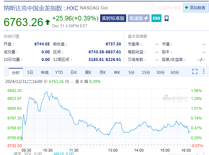 黄金创2010年以来最大年度涨幅！纳指、标普4连跌！特斯拉市值一夜蒸发超3100亿元，发生了什么？-第4张图片