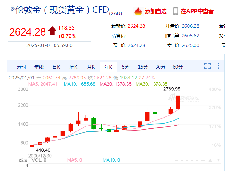 黄金创2010年以来最大年度涨幅！纳指、标普4连跌！特斯拉市值一夜蒸发超3100亿元，发生了什么？-第5张图片