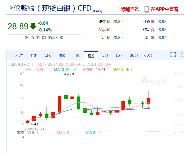 黄金创2010年以来最大年度涨幅！纳指、标普4连跌！特斯拉市值一夜蒸发超3100亿元，发生了什么？-第6张图片
