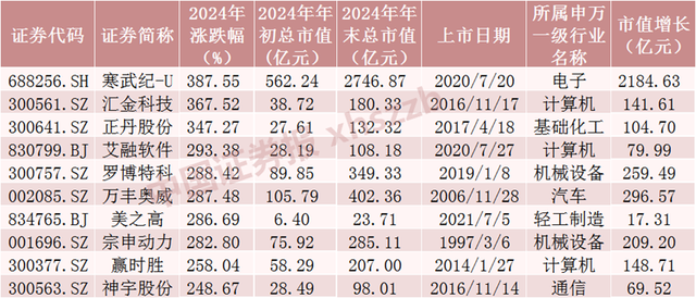 2024年A股成绩单出炉，最牛股票涨逾380%！-第3张图片