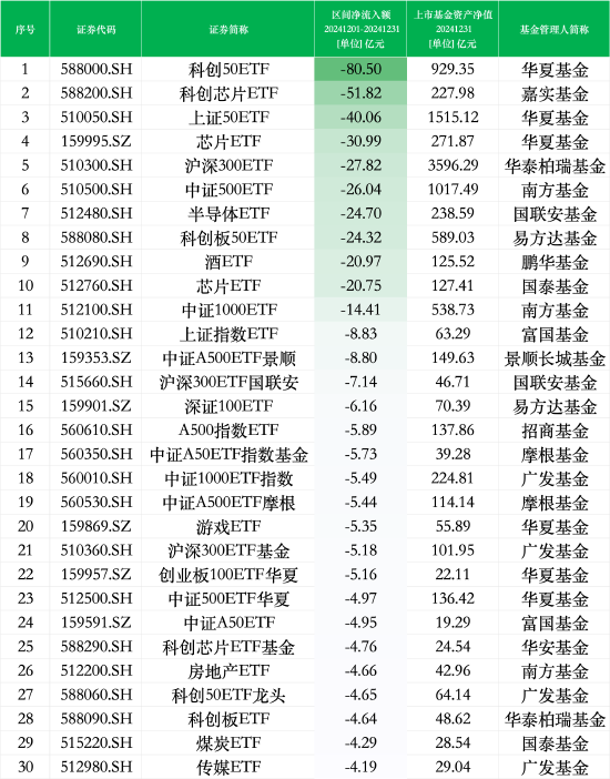 12月最不受欢迎ETF：华夏科创50ETF遭净赎回80.50亿元，嘉实科创芯片ETF遭净赎回51.82亿元（名单）-第1张图片