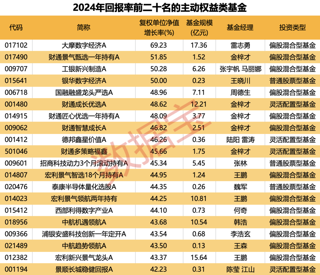 重仓AI，大摩年度回报率近70%！小盘基金表现占优-第6张图片