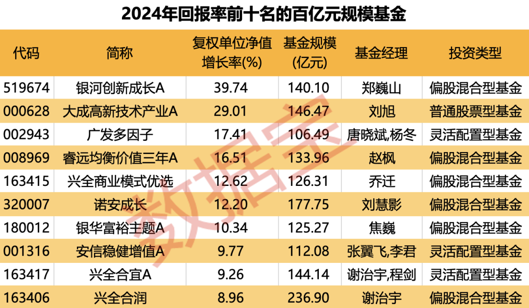 重仓AI，大摩年度回报率近70%！小盘基金表现占优-第7张图片