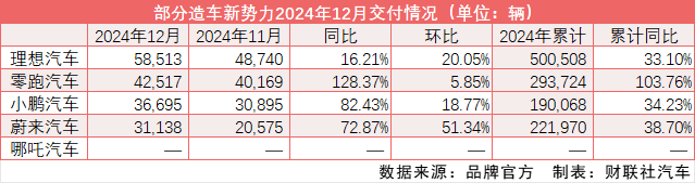新势力2024年交付量“放榜”：“失电”理想夺冠、零跑增超100%-第1张图片