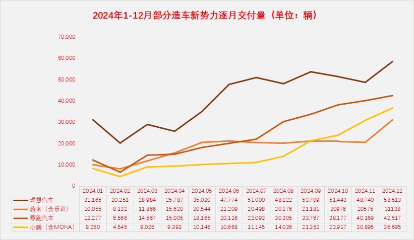 新势力2024年交付量“放榜”：“失电”理想夺冠、零跑增超100%-第2张图片