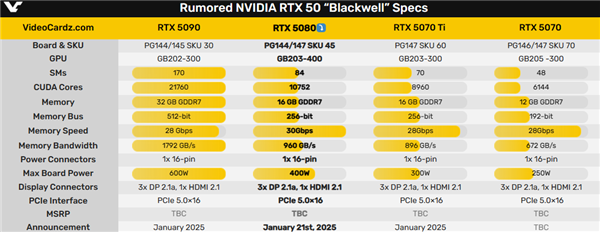 RTX 50第一弹！RTX 5080被曝1月21日首发上市-第2张图片