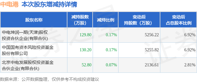 1月1日中电港发布公告，其股东减持312.8万股-第1张图片