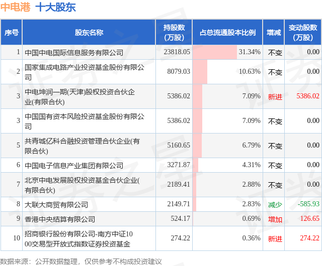 1月1日中电港发布公告，其股东减持312.8万股-第2张图片