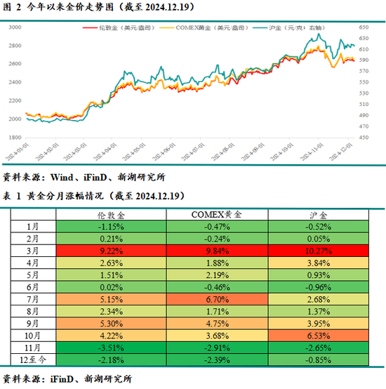 新湖宏观金融（黄金）2025年报：市场波澜起又伏，历经风雨金更坚-第4张图片