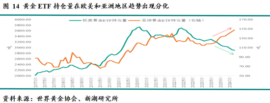 新湖宏观金融（黄金）2025年报：市场波澜起又伏，历经风雨金更坚-第14张图片
