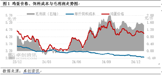 卓创资讯：蛋涨料跌 蛋鸡养殖盈利尚可-第3张图片