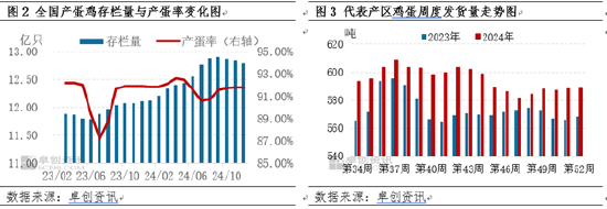卓创资讯：蛋涨料跌 蛋鸡养殖盈利尚可-第4张图片