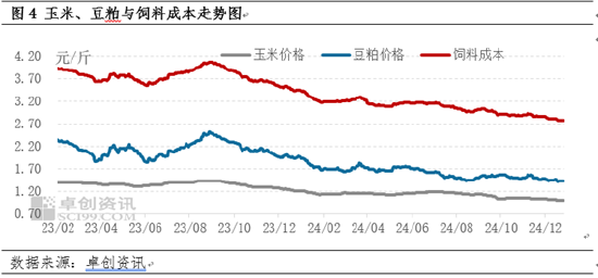 卓创资讯：蛋涨料跌 蛋鸡养殖盈利尚可-第5张图片