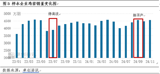 卓创资讯：蛋涨料跌 蛋鸡养殖盈利尚可-第6张图片
