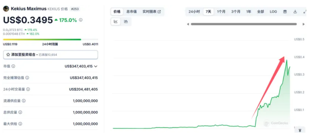 大涨3000%，马斯克引爆币圈！-第2张图片