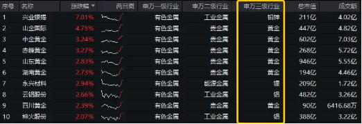 黄金逆市冲高，有色龙头ETF（159876）盘中上探1.55%，机构：看好2025年金价-第1张图片