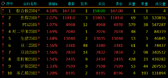 午评：焦煤涨超2% 氧化铝跌超2%-第3张图片