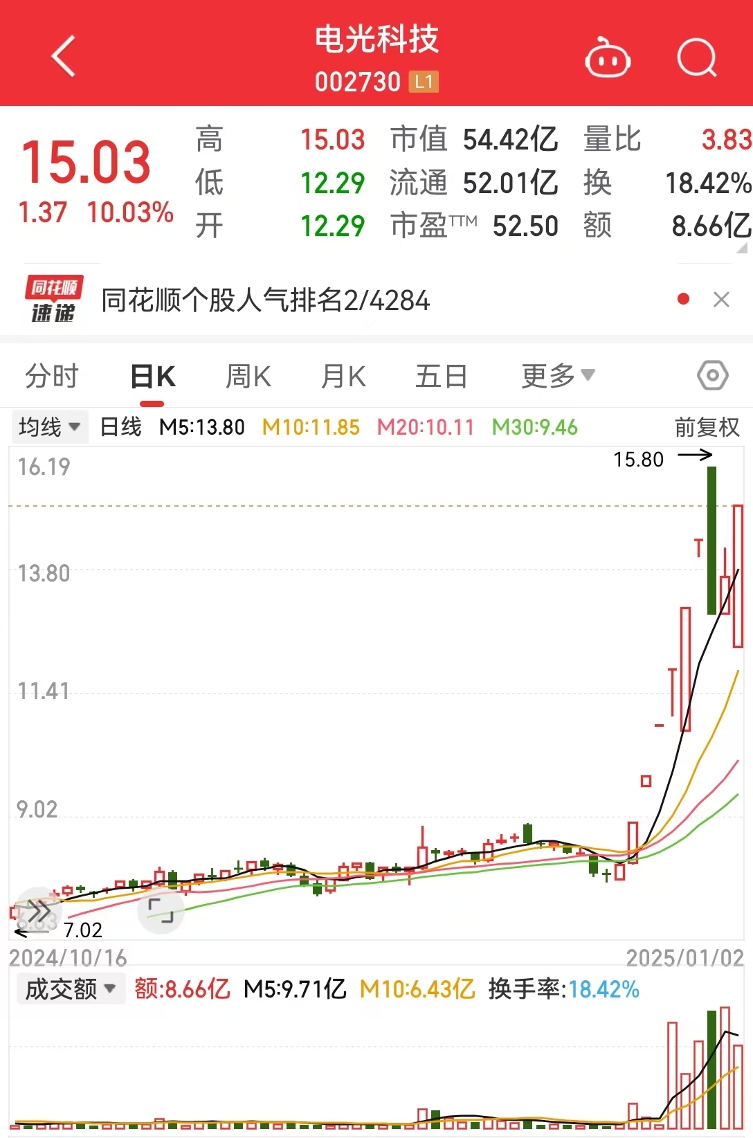 这只人气股上演“地天板”行情，走出9天7板，成交金额超8亿，2.5亿排队抢筹-第3张图片