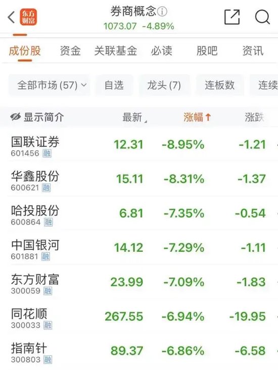 沪指失守3300点！-第2张图片