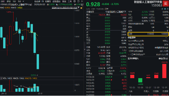逢跌抢筹！创业板人工智能ETF华宝（159363）收跌3.73%，资金净申购5800万份！算力硬件概念股局部活跃-第1张图片