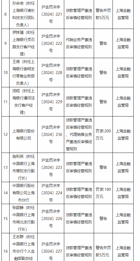 贷款管理严重违反审慎经营规则！上海地区多家银行分支机构被罚-第1张图片