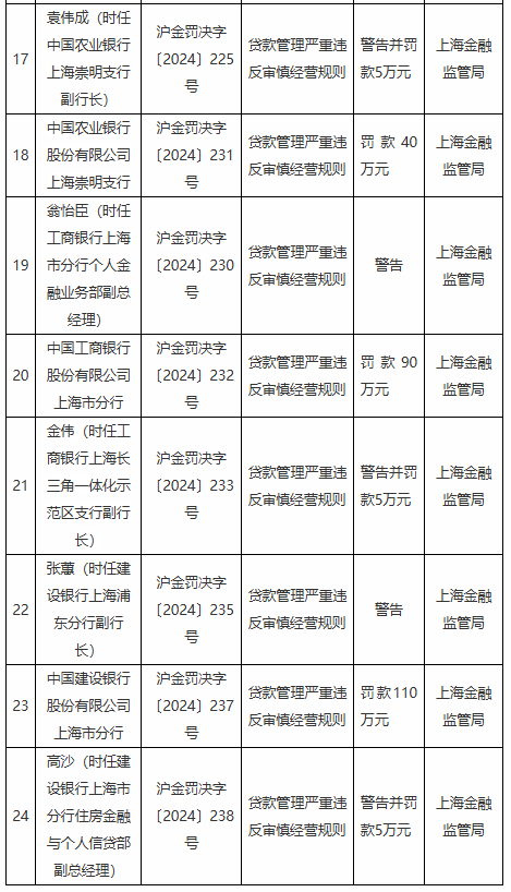 贷款管理严重违反审慎经营规则！上海地区多家银行分支机构被罚-第2张图片