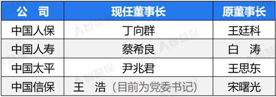 盘点2024：中信保诚已“补帅”、华泰集团在“补将”，80家险企高管调整收官！-第1张图片
