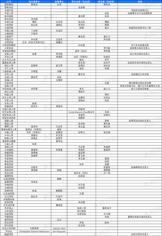 盘点2024：中信保诚已“补帅”、华泰集团在“补将”，80家险企高管调整收官！-第2张图片