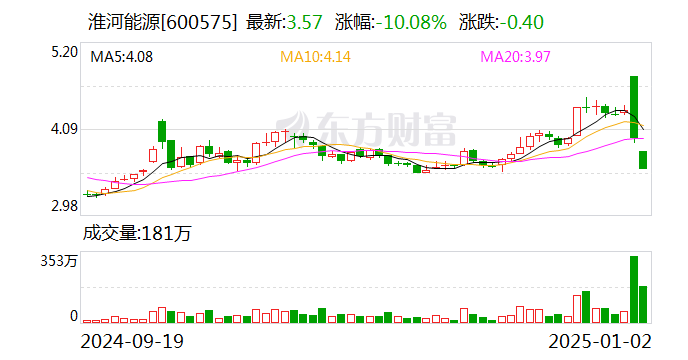 淮河能源重组复牌陷入跌停 股东榜或有“牛散”藏身-第1张图片