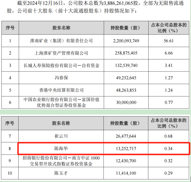 淮河能源重组复牌陷入跌停 股东榜或有“牛散”藏身-第3张图片