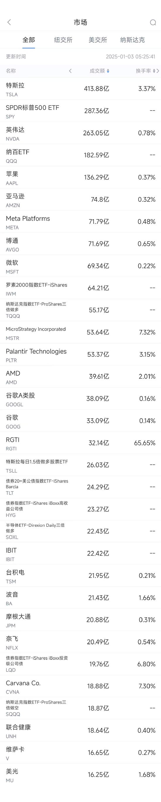 1月2日美股成交额前20：特斯拉大跌6%，全年交付量10多年来首次下滑-第1张图片