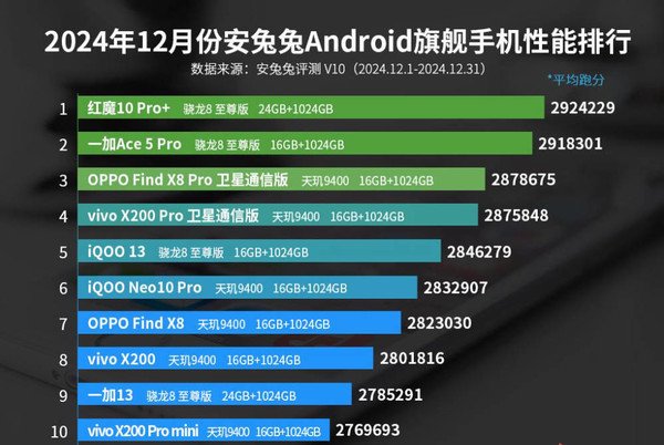 最新安卓手机性能排名公布 前十OV占九款 小米缺席-第2张图片