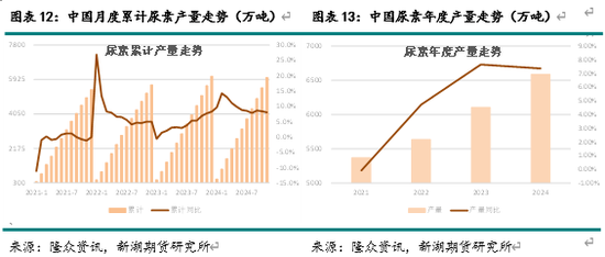 新湖化工（尿素）2025年报：供需错配 压力犹存-第7张图片