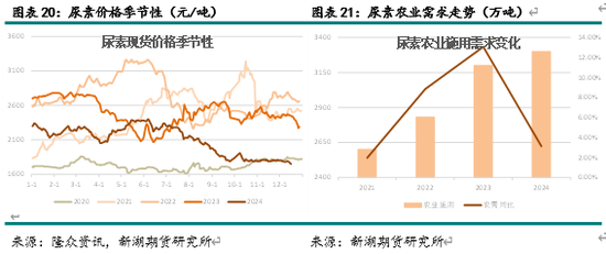 新湖化工（尿素）2025年报：供需错配 压力犹存-第11张图片