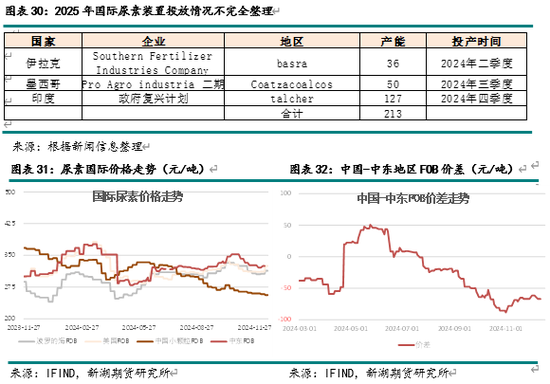 新湖化工（尿素）2025年报：供需错配 压力犹存-第14张图片