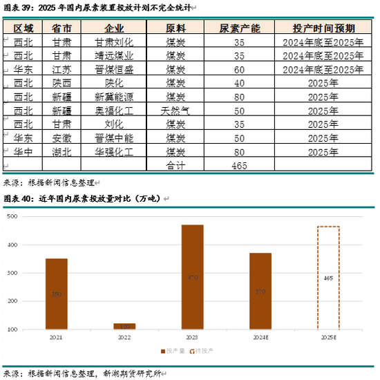 新湖化工（尿素）2025年报：供需错配 压力犹存-第18张图片