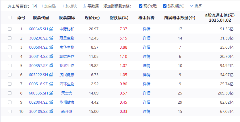 我国首款干细胞治疗药品上市！多家上市公司回应-第2张图片