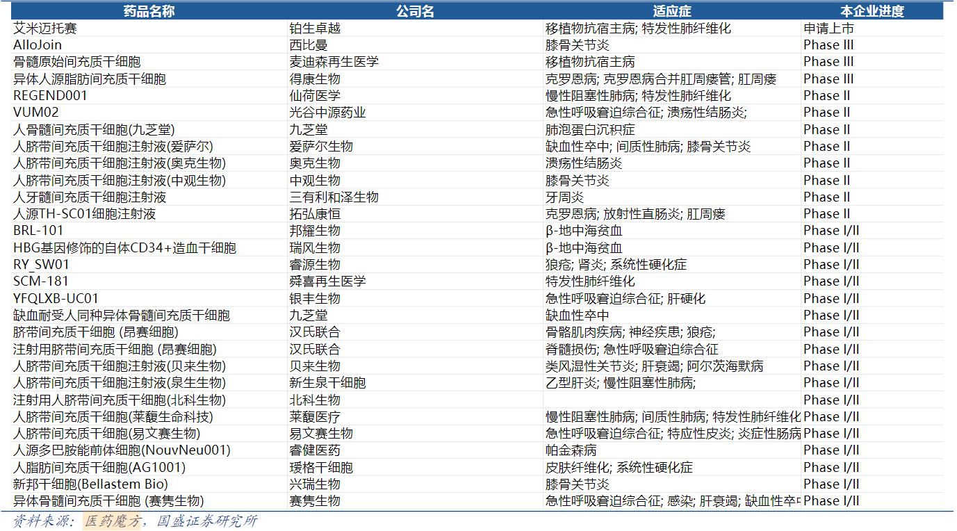 我国首款干细胞治疗药品上市！多家上市公司回应-第3张图片