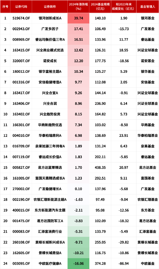 盘点2024百亿混合型基金业绩：银河创新成长A涨39.74%排行第一，中欧医疗健康A跌16.06%垫底-第1张图片