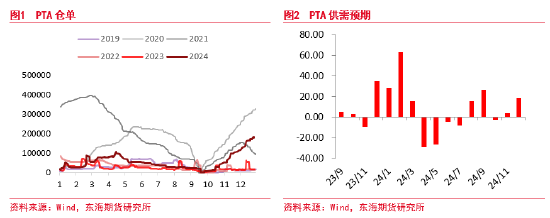 东海期货：PTA供应仍偏高位 下游需求短期有效承接-第2张图片