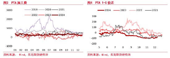 东海期货：PTA供应仍偏高位 下游需求短期有效承接-第5张图片