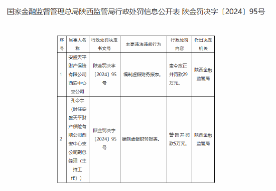 安盛天平财险西安中心支公司因编制虚假财务报表被罚29万元-第1张图片