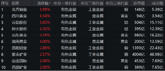 A股“金”光闪耀，有色龙头ETF盘中上探3%！港股反弹，小米股价创历史新高，港股互联网ETF（513770）摸高2%-第3张图片