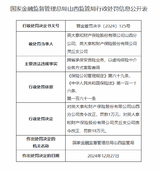 跨省承保安责险业务，以虚构保险中介业务方式套取费用！英大泰和财险两分支机构被罚-第1张图片