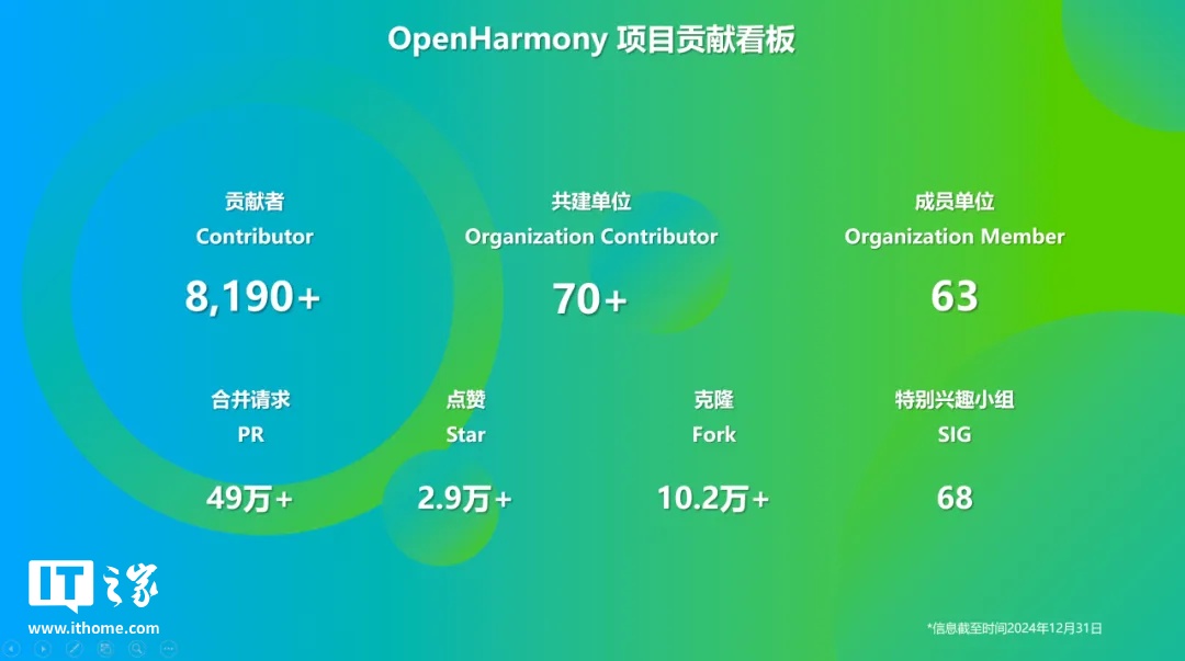 OpenHarmony 社区：2024 年 12 月新增 83 款产品通过兼容性测评，社区生态伙伴发展至 395 家-第1张图片