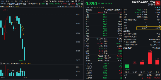 AI产业链重挫，多股跌超10%！创业板人工智能ETF华宝（159363）收跌4%日线五连阴，资金继续加仓-第1张图片