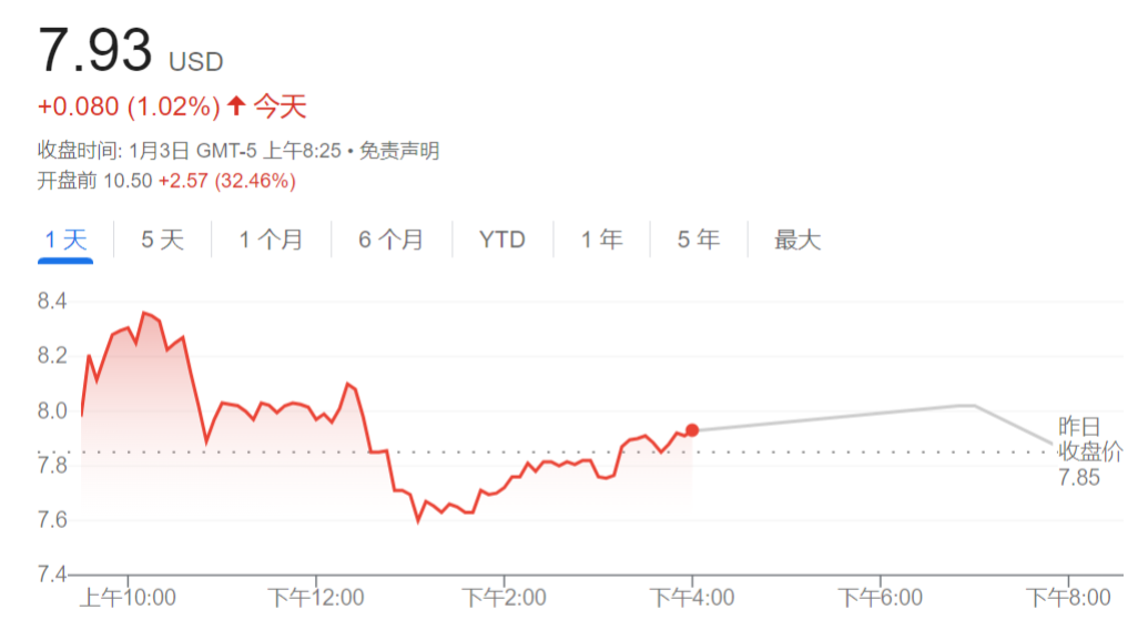 扩大与英伟达合作，汽车AI技术公司Cerence盘前涨超32%-第1张图片